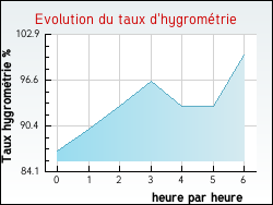 Evolution du taux d'hygrom�trie de la ville Grand'Combe-des-Bois